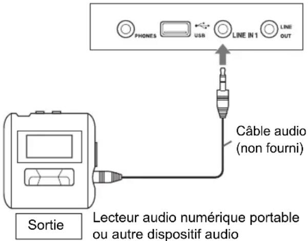 JVC CADD8 - Connectez un lecteur audio numérique portable à la prise [LINE IN 1] à l'aide d'un cable audio. - 1