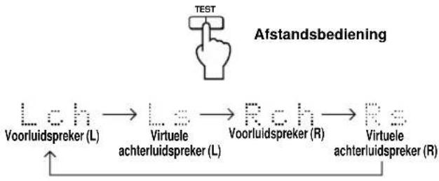YAMAHA APU70 - Druk op de TEST-toets van de afstandsbediening. - 1