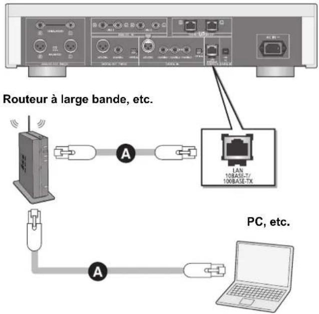 TECHNICS SUR1 - Connexion au réseau local branché - 1