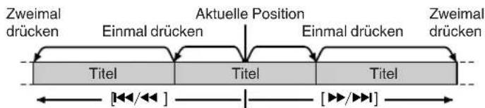 TECHNICS SCEH780 - Überspringen von Titeln - 1