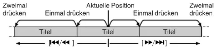 TECHNICS SCEH680 - Überspringen von Titeln - 1
