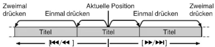 TECHNICS SCEH580 - Uberspringen von Titeln - 1