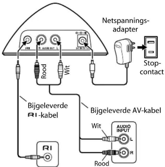 ONKYO DSA1XP - Aansluitschema's voor het RI Dock - 1