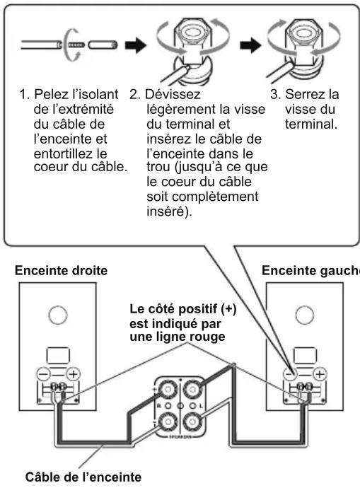 ONKYO CS1045DAB - Connexion des enceintes - 1