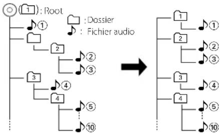 KENWOOD C717DV - Ordre de lecture des fi chiers audio - 1