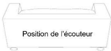 Position de l'écouteur