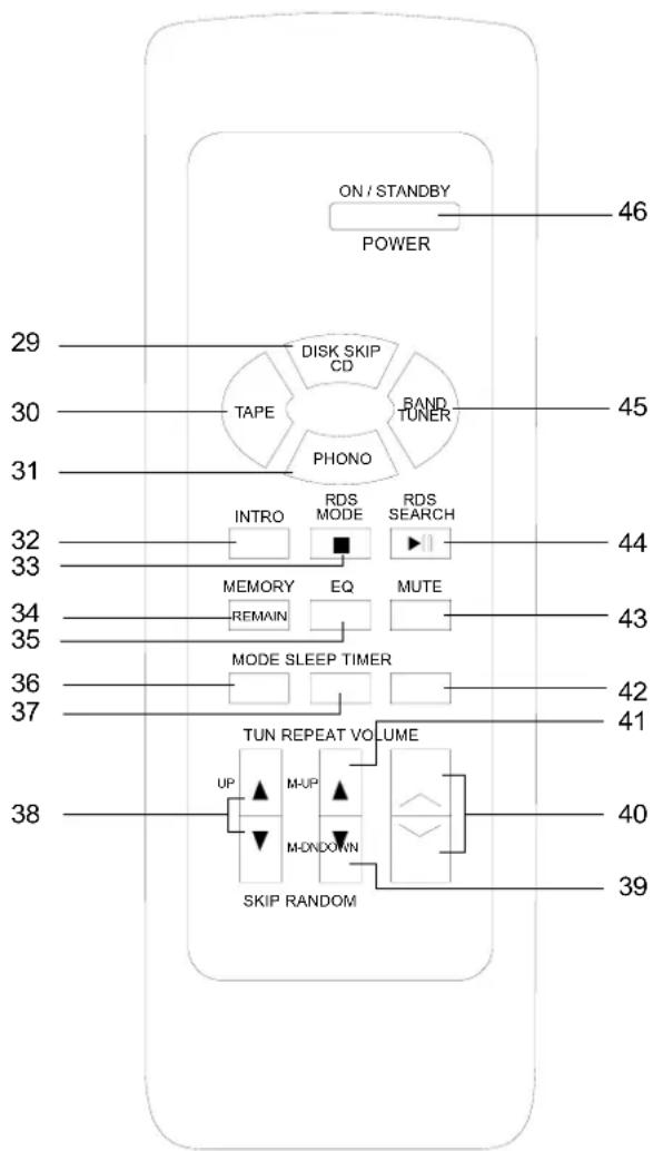 ON / STANDBY POWER 46 29 DISK SKIP CD TAPE BAND TUNER PHONO 45 30 31 32 INTRO RDS MODE RDS SEARCH 44 33 MEMORY EQ MUTE 43 34 REMAIN MODE SLEEP TIMER 42 35 36 TUN REPEAT VOLUME 41 37 38 UP M-UP M-DOWN SKIP RANDOM 40 39