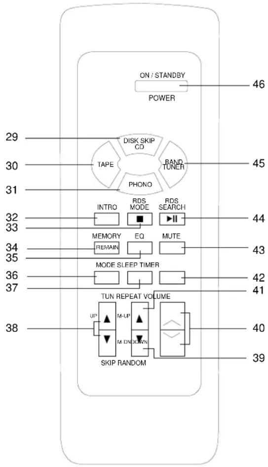 ON / STANDBY POWER 46 29 30 TIPE DISK SKIP CD RAND TUNER 45 31 PHONO INTRO RDS MODE RDS SEARCH 44 32 33 MEMORY EQ MUTE 43 34 35 MODE SLEEP TIMER 42 36 37 TUN REPEAT VOLUME 41 38 UP M-UP M-NDOWN SKIP RANDOM 40 39