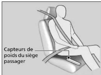 Honda Civic (2016) - Coussins gonflables avancés - 2