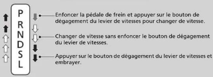 Honda Civic (2016) - Fonctionnement du levier de vitesses - 3