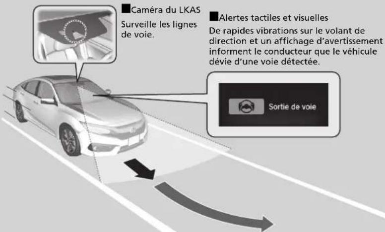 Honda Civic (2016) - ■ Assistance à la direction - 1