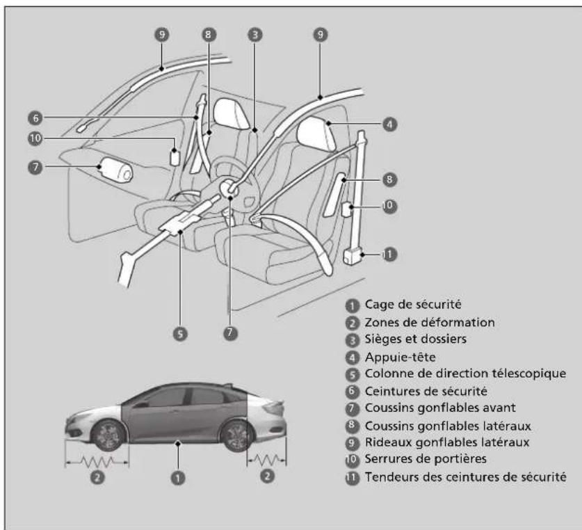 Honda Civic (2016) - Caractéristiques de sécurité du véhicule - 1