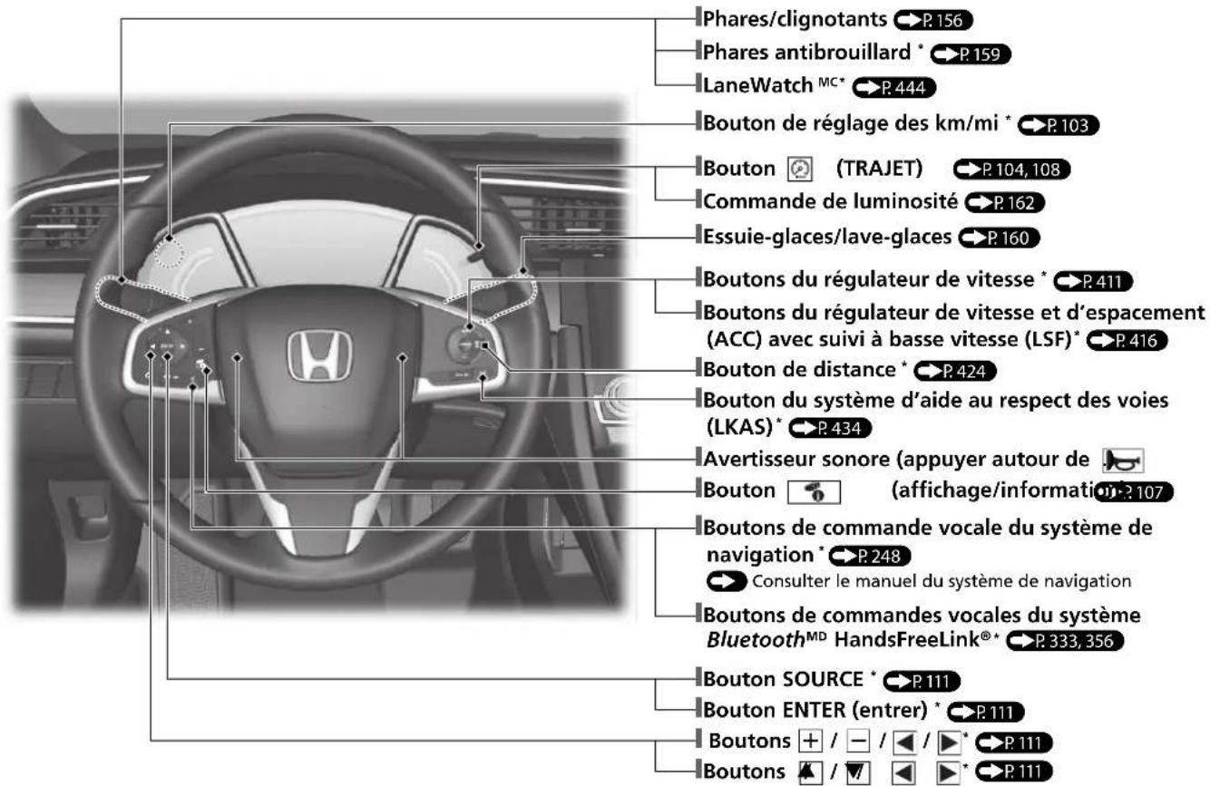 Honda Civic (2016) - Index visuel - 2