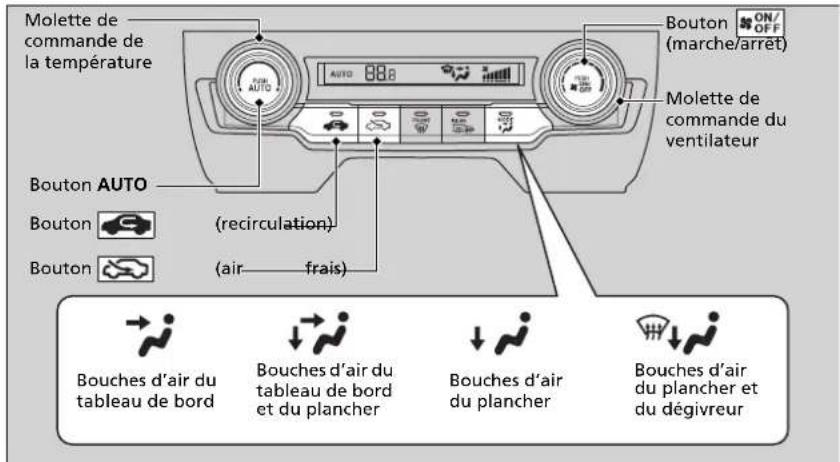 Honda Civic (2016) - Utilisation du système de chauffage automatique - 1