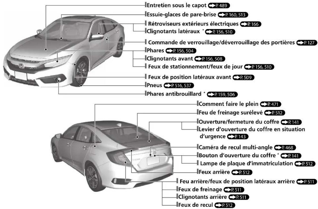 Honda Civic (2016) - Index visuel - 3