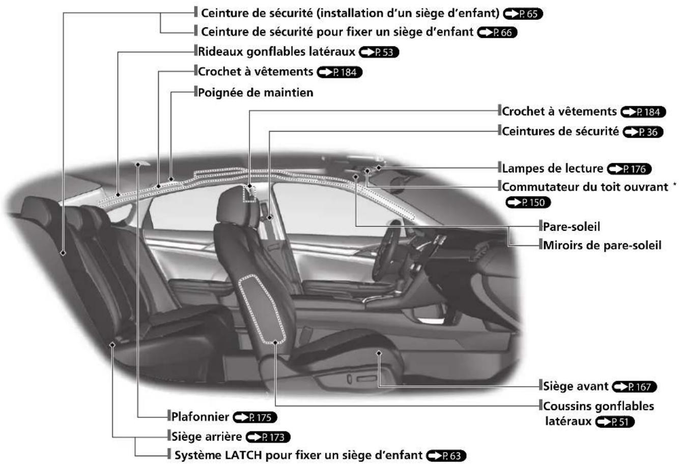 Honda Civic (2016) - Index visuel - 2