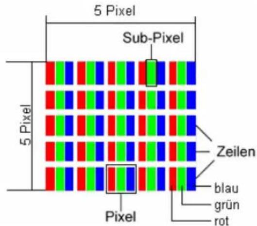 MEDION MD 96640 - Pixelaufbau - 1