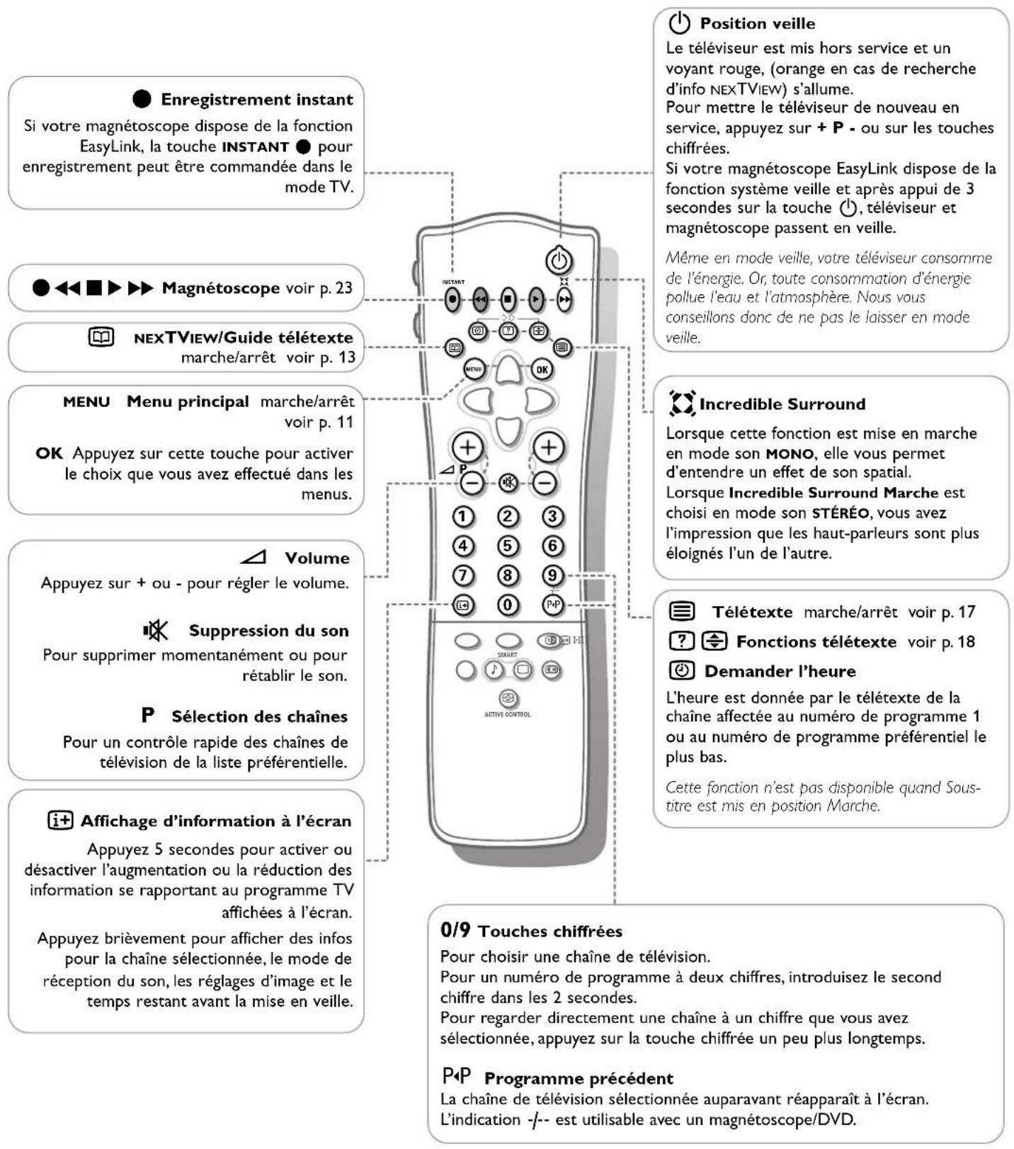 ARISTONA 82WA8414 - Utilisation de la télécommande - 1