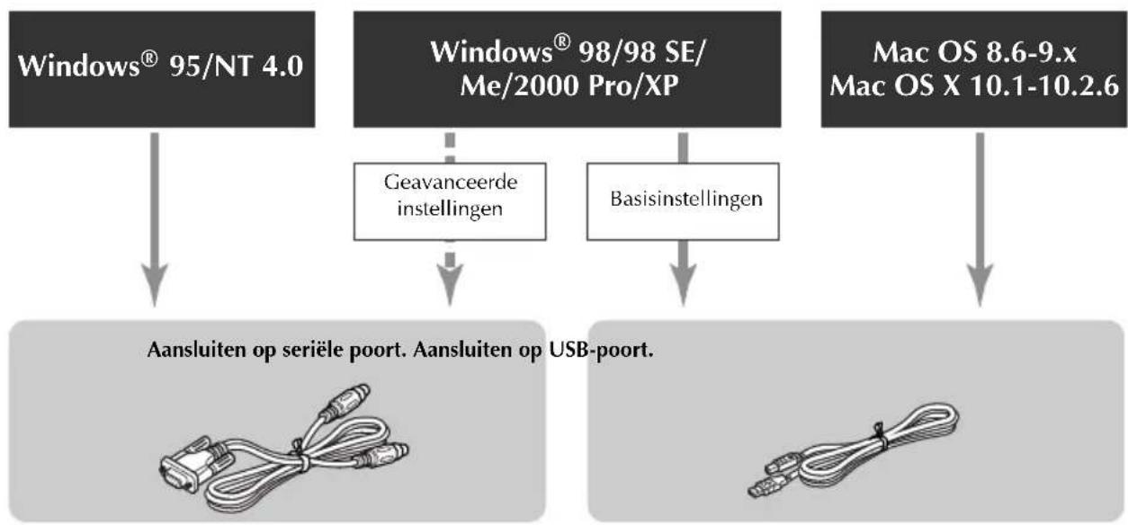 BROTHER PTouch 9500PC - Aansluiten op een computer - 1