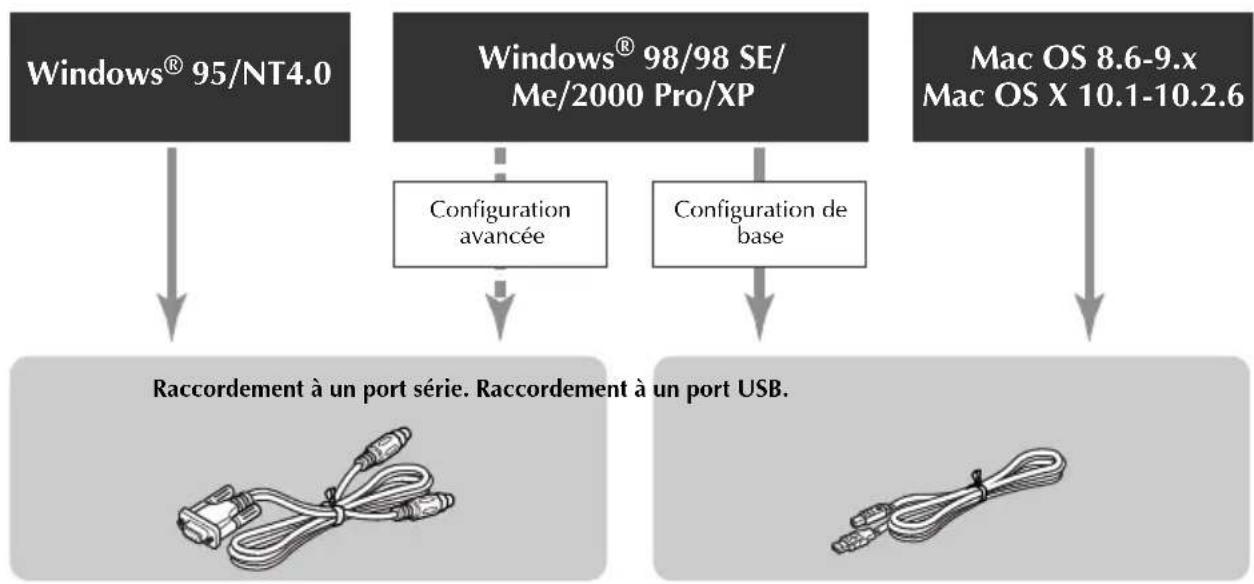 BROTHER PTouch 9500PC - Raccordement à un PC - 1