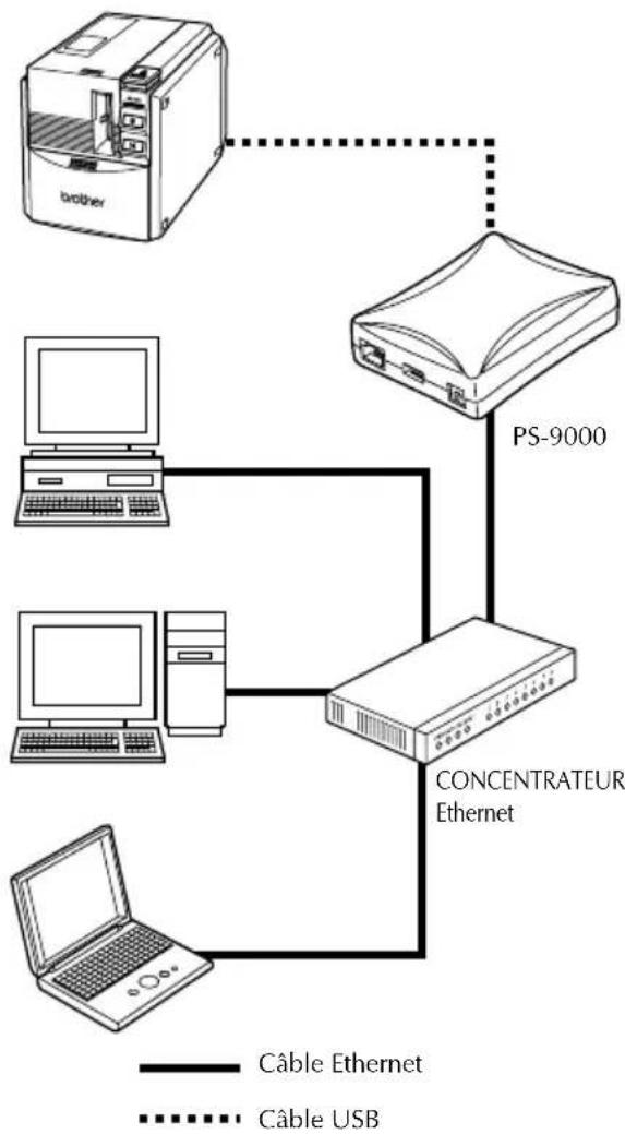 BROTHER PTouch 9500PC - ■Utilisation en tant qu'imprimante réseau - 1
