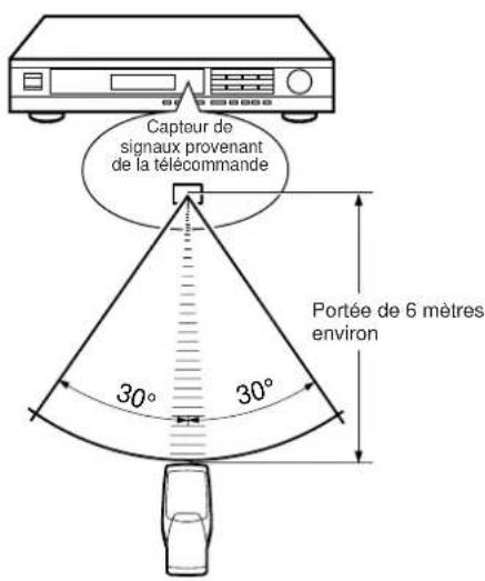YAMAHA TX592 - REMARQUES CONCERNANT L'UTILISATION DE CET APPAREIL AU MOYEN DE LA TELECOMMANDE - 1