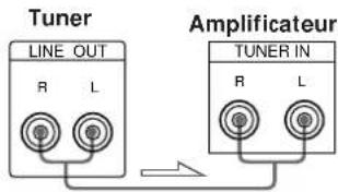 Tuner LINE OUT R L Amplificateur TUNER IN R L