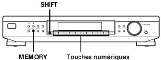 SHIFT MEMORY Touches numériques