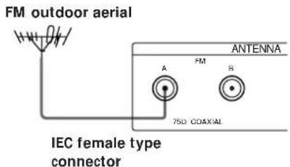FM outdoor aerial ANTENNA A FM B 75Ω COAXIAL IEC female type connector
