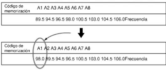 Código de memorización A1 A2 A3 A4 A5 A6 A7 A8 89.5 94.5 96.5 98.0 100.5 103.0 104.5 106.0Frecuencia Código de memorización A1 A2 A3 A4 A5 A6 A7 A8 98.0 89.5 94.5 96.5 100.5 103.0 104.5 106.0Frecuencia