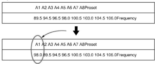 A1 A2 A3 A4 A5 A6 A7 A8Preset 89.5 94.5 96.5 98.0 100.5 103.0 104.5 106.0Frequency A1 A2 A3 A4 A5 A6 A7 A8Preset 98.0 99.5 94.5 96.5 100.5 103.0 104.5 106.0Frequency
