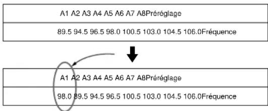 A1 A2 A3 A4 A5 A6 A7 A8Préréglage 89.5 94.5 96.5 98.0 100.5 103.0 104.5 106.0Fréquence A1 A2 A3 A4 A5 A6 A7 A8Préréglage 98.0 89.5 94.5 96.5 100.5 103.0 104.5 106.0Fréquence