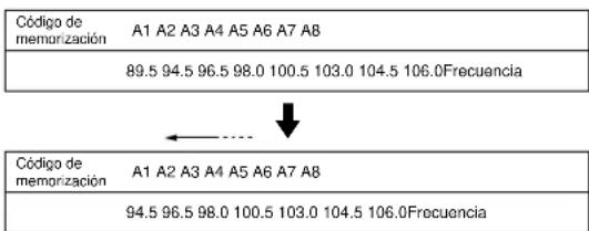 Código de memorización A1 A2 A3 A4 A5 A6 A7 A8 89.5 94.5 96.5 98.0 100.5 103.0 104.5 106.0Frecuencia Código de memorización A1 A2 A3 A4 A5 A6 A7 A8 94.5 96.5 98.0 100.5 103.0 104.5 106.0Frecuencia