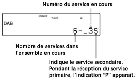 SONY STD777ES - Fenetre d'affichage pendant la réception du composant secondaire (mode de syntonisation automatique/manuelle) - 1