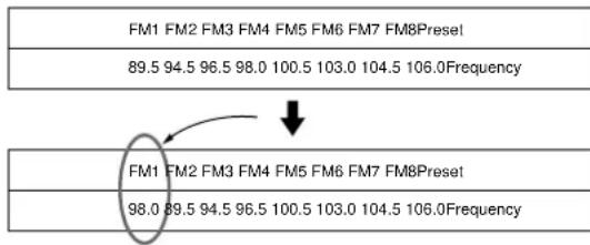 SONY STD777ES - Verschieben gespeicherter Sender - 1