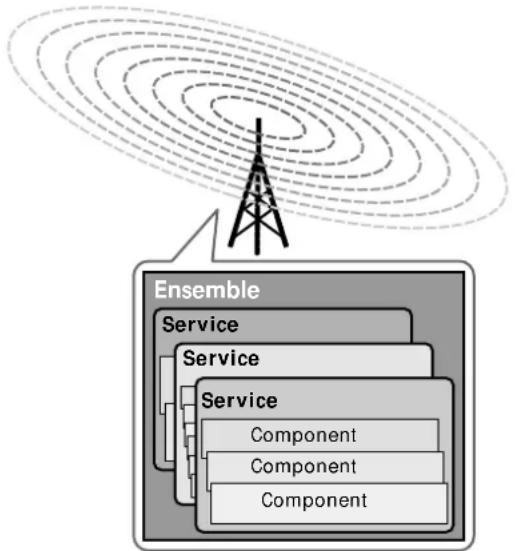 SONY STD777ES - Overview of DAB - 1