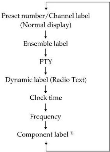 SONY STD777ES - When you tune in the DAB station - 1