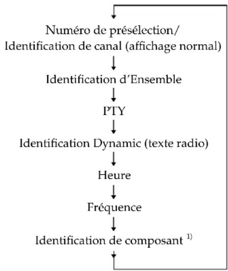 SONY STD777ES - Lorsque you accordez la station DAB - 1