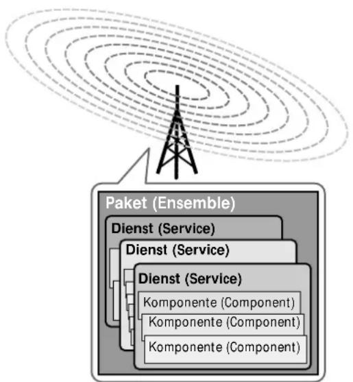 SONY STD777ES - Übersicht über DAB - 1