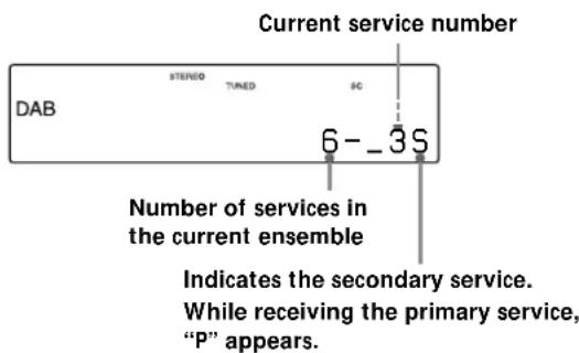 SONY STD777ES - Display window while receiving the secondary component (automatic/manual tuning mode) - 1