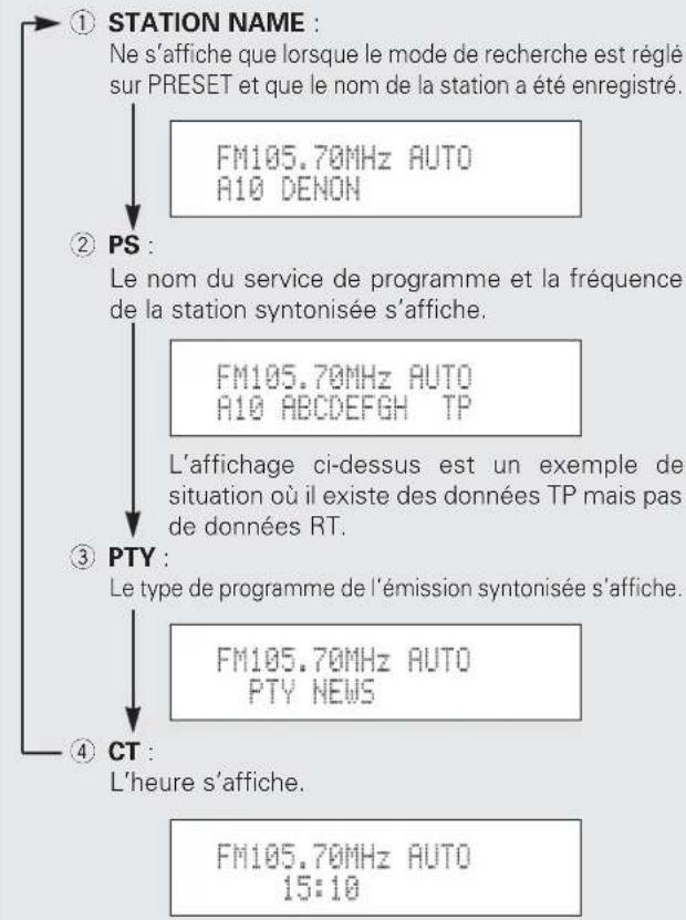 DENON TU1500RD - Changement de l'affichage des informations RDS - 1