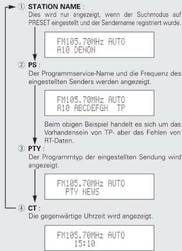 DENON TU1500RD - Umschaltung des RDS-Informationsdisplays - 1