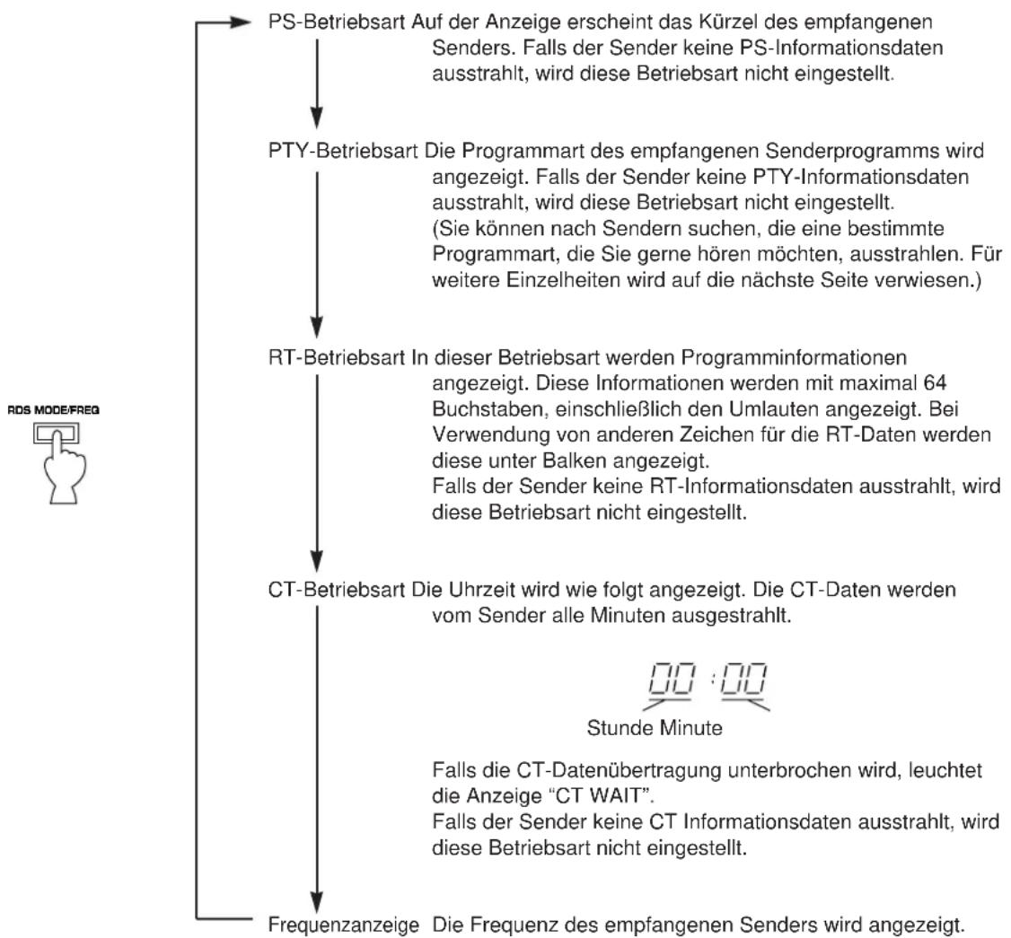 YAMAHA TX592RDS - Umschalten der PTY-Betriebsarten - 1