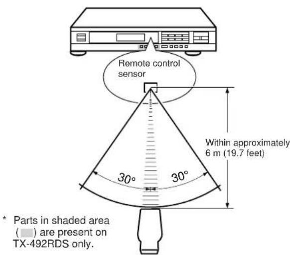 YAMAHA TX492RDS - NOTES ABOUT CONTROLLING THIS UNIT WITH THE REMOTE CONTROL TRANSMITTER - 1