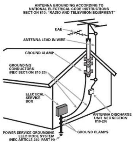 ANTENNA GROUNDING ACCORDING TO NATIONAL ELECTRICAL CODE INSTRUCTIONS SECTION 810: "RADIO AND TELEVISION EQUIPMENT" DAB ANTENNA LEAD IN WIRE GROUND CLAMP GROUNDING CONDUCTORS (NEC SECTION 810 20) ELECTICAL SERVICE BOX POWER SERVICE GROUNDING ELECTRODE SYSTEM (NEC ARTICLE 250 PART H) GROUND CLAMPS ANTENNA DISCHARGE UNIT NEC SECTION 810-20)