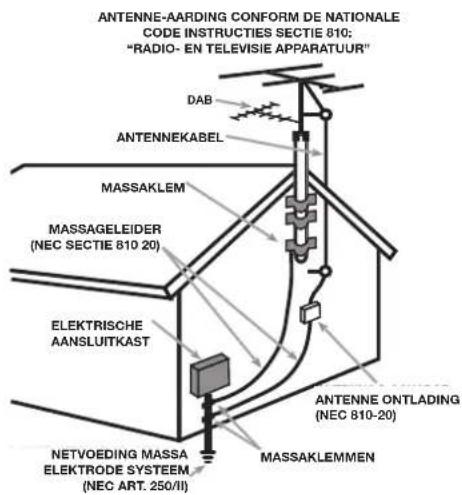 ANTENNE-AARDING CONFORM DE NATIONALE CODE INSTRUCTIES SECTIE 810: "RADIO- EN TELEVISIE APPARATUUR" DAB ANTENNEKABEL MASSAKLEM MASSAGELEIDER (NEC SECTIE 810 20) ELEKTRISCHE AANSLUITKAST ANTENNE ONTLADING (NEC 810-20) NETVOEDING MASSA ELEKTRODE SYSTEM (NEC ART. 250/II) MASSAKLEMMEN