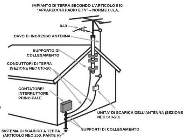 IMPIANTO DI TERRA SECONDO L'ARTICOLO 810: "APPARECCHI RADIO E TV" - NORME U.S.A. DAB CAVO DI INGRESSO ANTENNA SUPPORTO DI COLLEGAMENTO CONDUTTORI DI TERRA (SEZIONE NEC 810-20) CONTATORE/ INTERRUTTORE PRINCIPALE UNITA' DI SCARICA DELL'ANTENNA (SEZIONE NEC 810-20) SISTEMA DI SCARICO A TERRA (ARTICOLO NEC 250, PARTE H) SUPPORTI DI COLLEGAMENTO