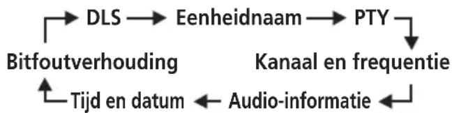 PIONEER FF6J - Het DAB-informatiedisplay schakelen - 1