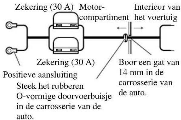 Zekering (30 A) Motor- compartment Interieur van het voertuig Zekering (30 A) Positieve aansluiting Steek het rubberen O-vormige doorvoerbuisje in de carrosserie van de auto. Boor een gat van 14 mm in de carrosserie van de auto.