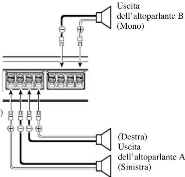 Uscita dell'altoparlante B (Mono) (Destra) Uscita dell'altoparlante A (Sinistra)